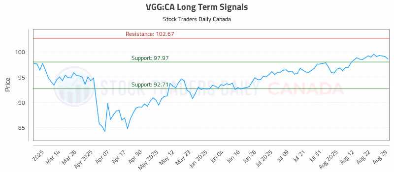 Stock Chart for VGG:CA