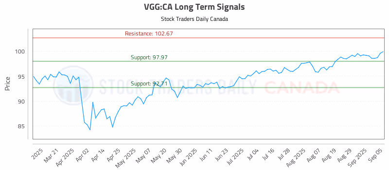 Stock Chart for VGG:CA