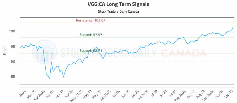 Stock Chart for VGG:CA
