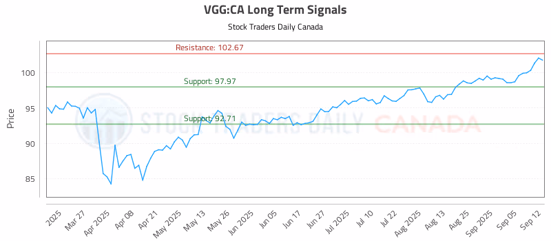 Stock Chart for VGG:CA