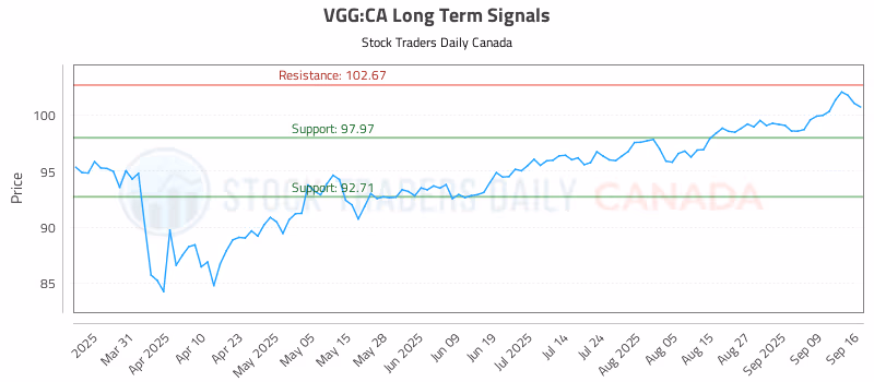 Stock Chart for VGG:CA