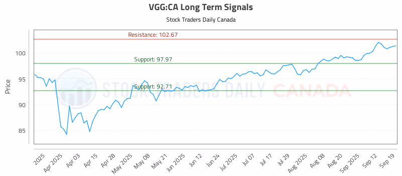 Stock Chart for VGG:CA