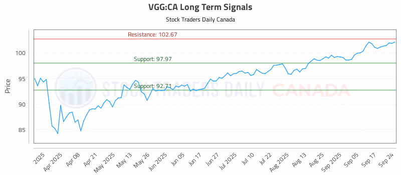 Stock Chart for VGG:CA