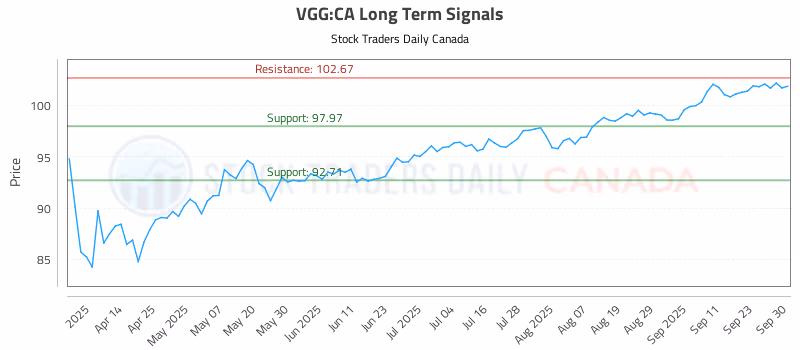 Stock Chart for VGG:CA