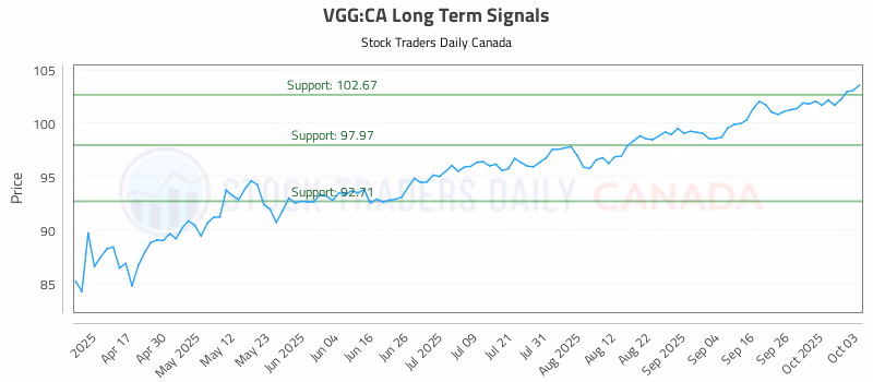 Stock Chart for VGG:CA