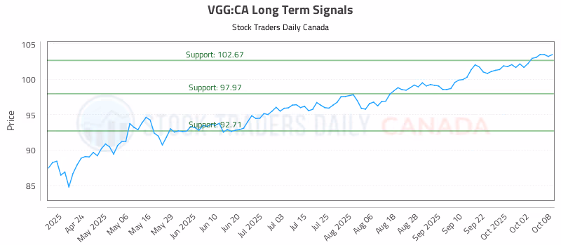 Stock Chart for VGG:CA