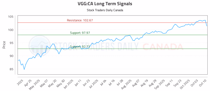 Stock Chart for VGG:CA