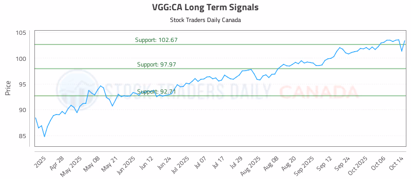 Stock Chart for VGG:CA