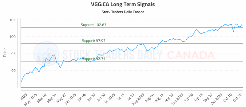 Stock Chart for VGG:CA