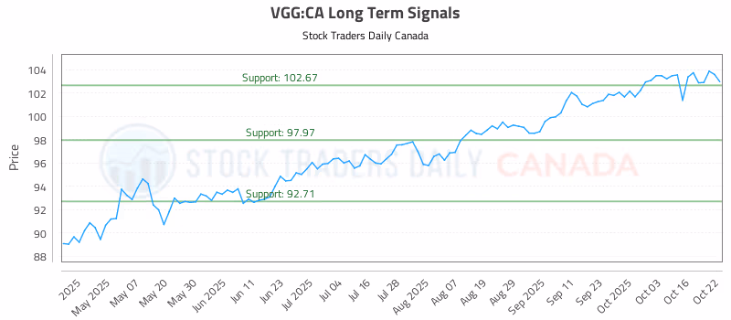 Stock Chart for VGG:CA