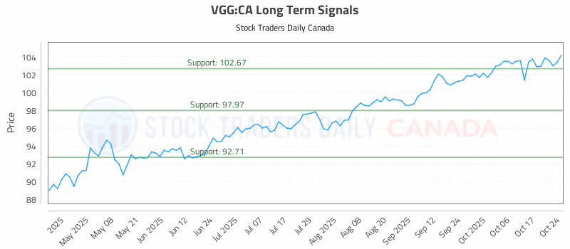 Stock Chart for VGG:CA