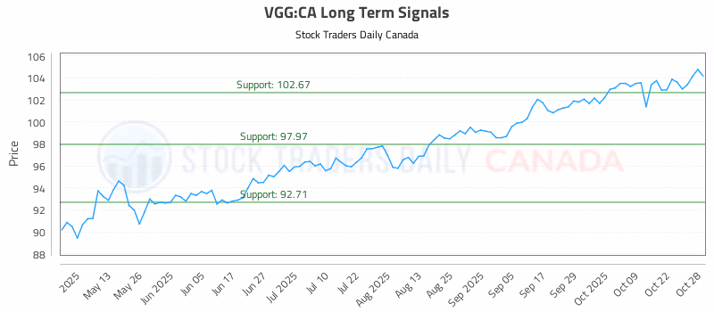 Stock Chart for VGG:CA