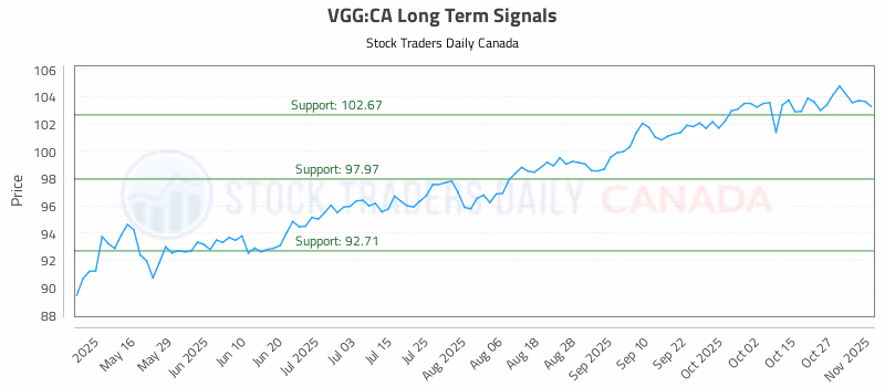 Stock Chart for VGG:CA
