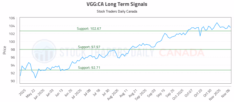 Stock Chart for VGG:CA