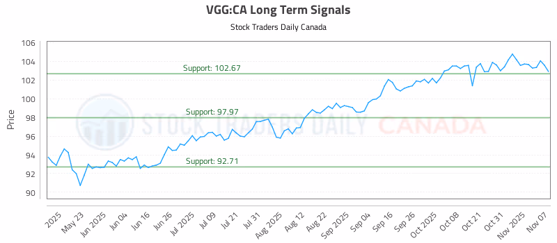 Stock Chart for VGG:CA