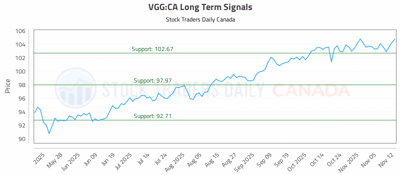 Stock Chart for VGG:CA