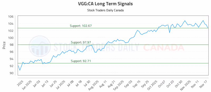 Stock Chart for VGG:CA
