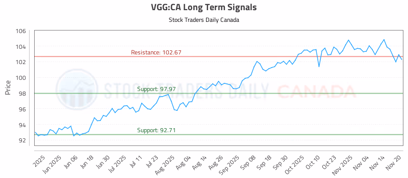 Stock Chart for VGG:CA