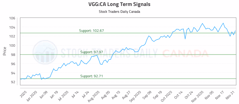 Stock Chart for VGG:CA