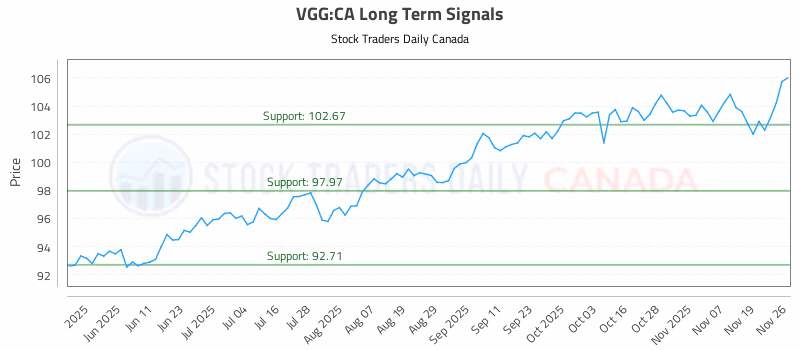 Stock Chart for VGG:CA