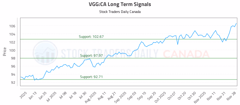 Stock Chart for VGG:CA