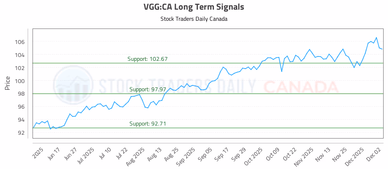 Stock Chart for VGG:CA