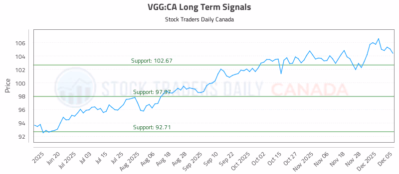 Stock Chart for VGG:CA