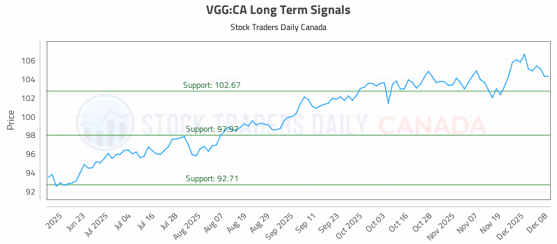 Stock Chart for VGG:CA