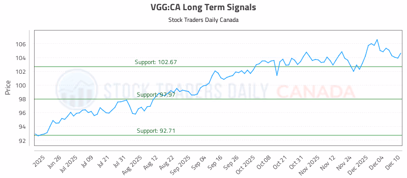 Stock Chart for VGG:CA