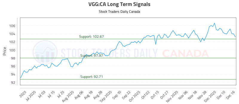 Stock Chart for VGG:CA
