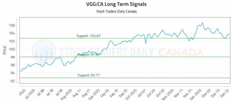 Stock Chart for VGG:CA