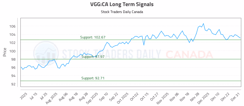 Stock Chart for VGG:CA