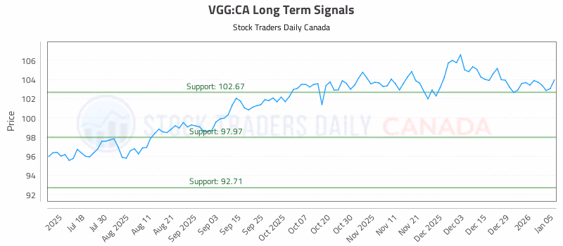 Stock Chart for VGG:CA