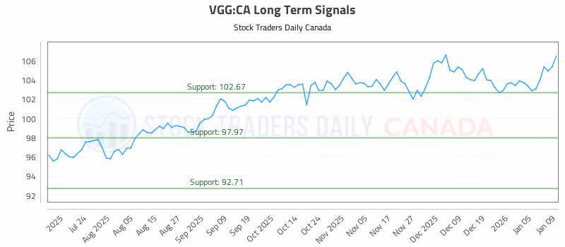 Stock Chart for VGG:CA