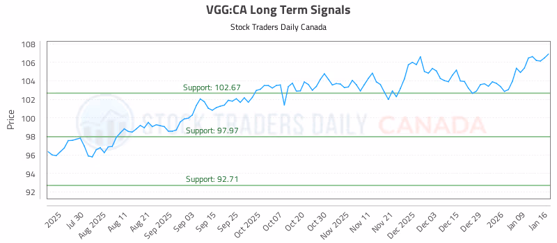 Stock Chart for VGG:CA