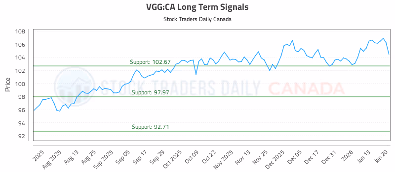 Stock Chart for VGG:CA