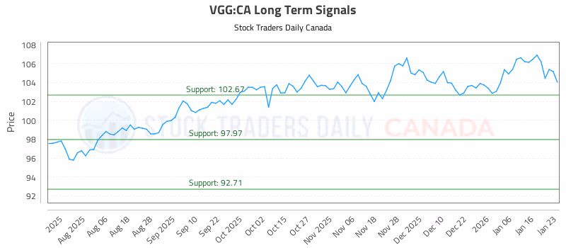 Stock Chart for VGG:CA