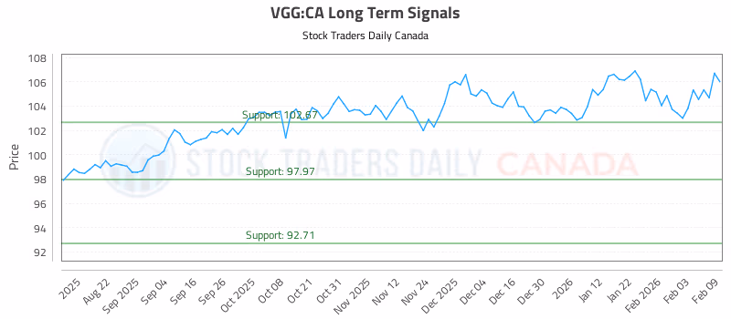 Stock Chart for VGG:CA