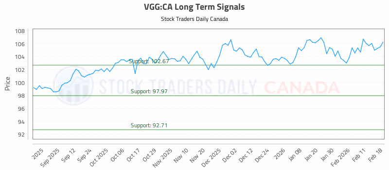 Stock Chart for VGG:CA