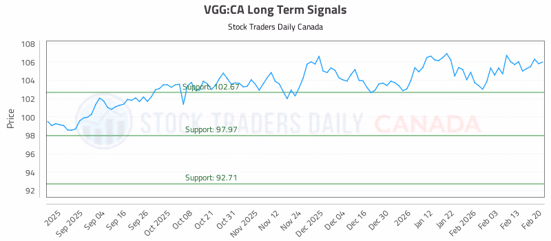 Stock Chart for VGG:CA