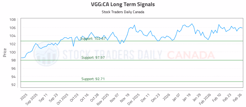 Stock Chart for VGG:CA