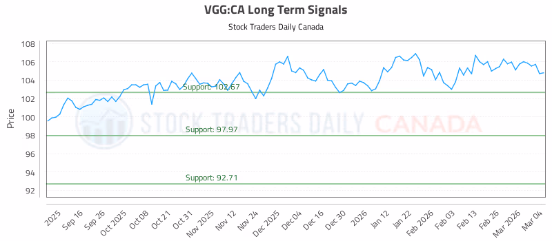 Stock Chart for VGG:CA