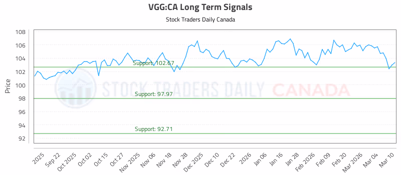 Stock Chart for VGG:CA