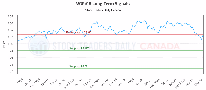 Stock Chart for VGG:CA
