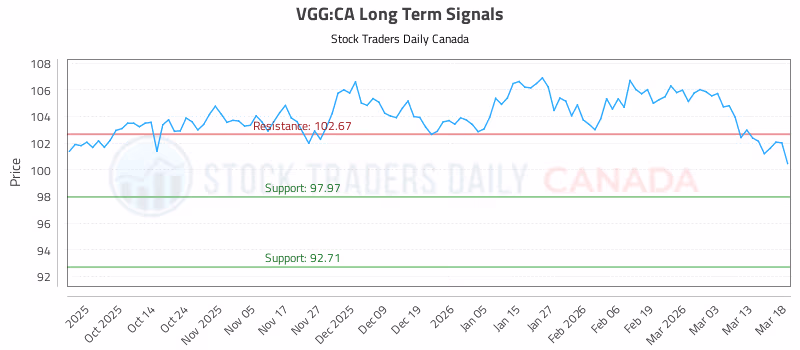Stock Chart for VGG:CA