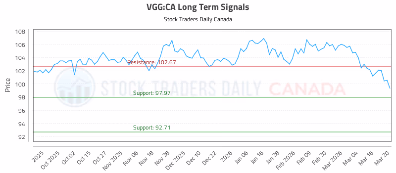 Stock Chart for VGG:CA