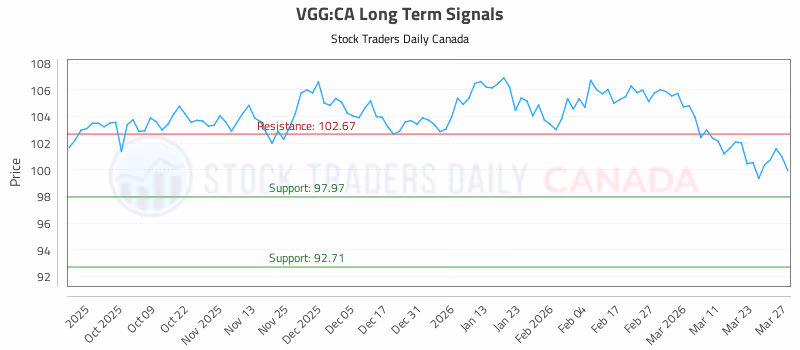 Stock Chart for VGG:CA