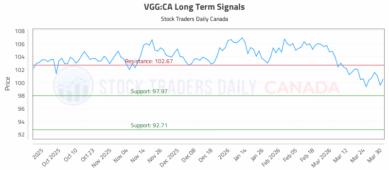 Stock Chart for VGG:CA