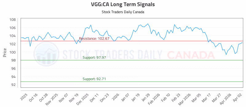 Stock Chart for VGG:CA