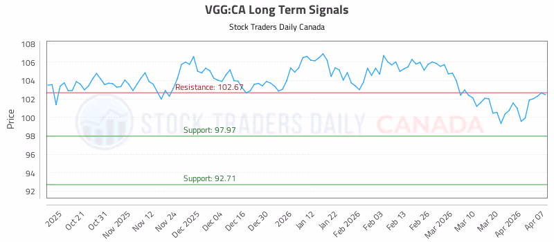 Stock Chart for VGG:CA